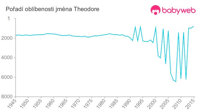 Pořadí oblíbenosti jména Theodore