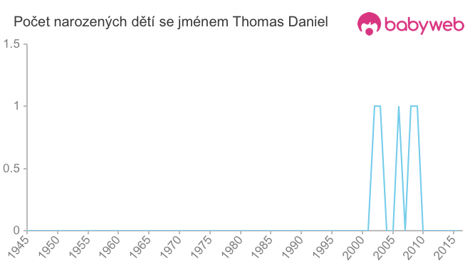 Počet dětí narozených se jménem Thomas Daniel