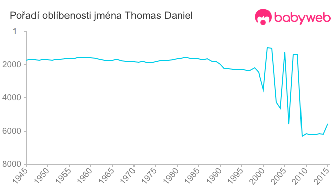 Pořadí oblíbenosti jména Thomas Daniel