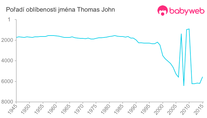 Pořadí oblíbenosti jména Thomas John