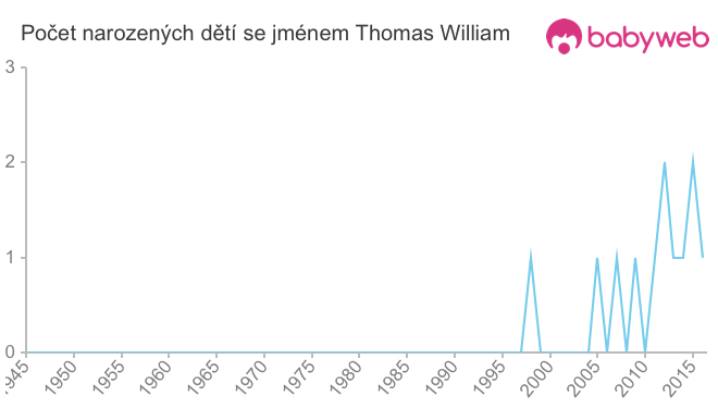 Počet dětí narozených se jménem Thomas William