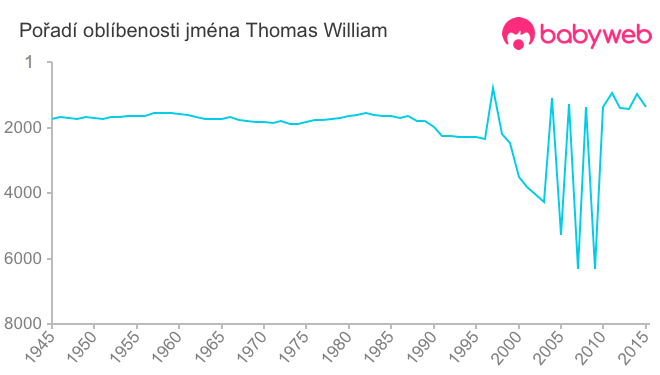 Pořadí oblíbenosti jména Thomas William
