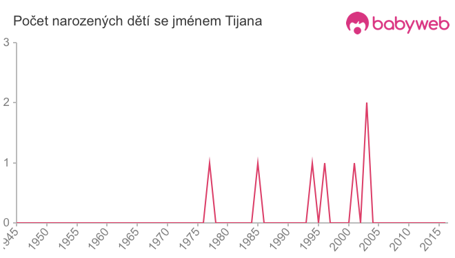 Počet dětí narozených se jménem Tijana