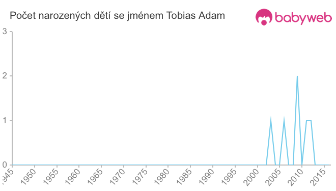 Počet dětí narozených se jménem Tobias Adam