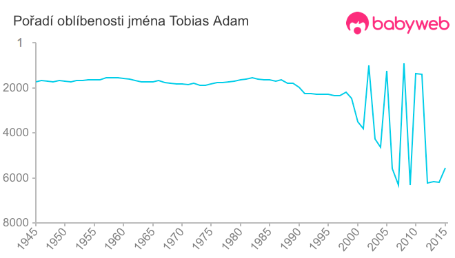 Pořadí oblíbenosti jména Tobias Adam