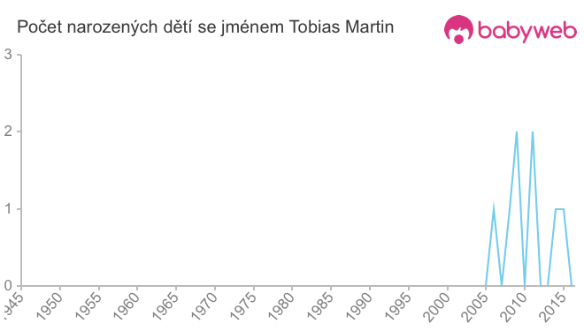 Počet dětí narozených se jménem Tobias Martin