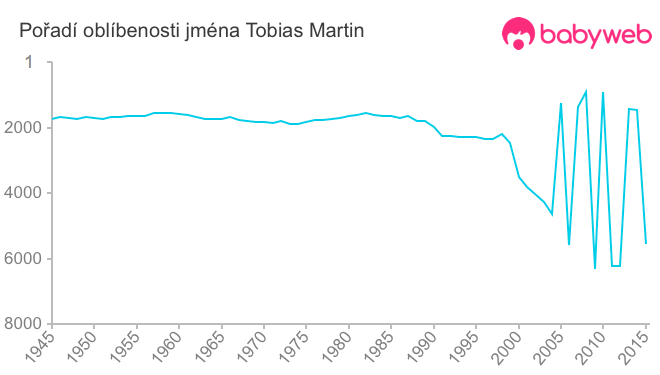 Pořadí oblíbenosti jména Tobias Martin
