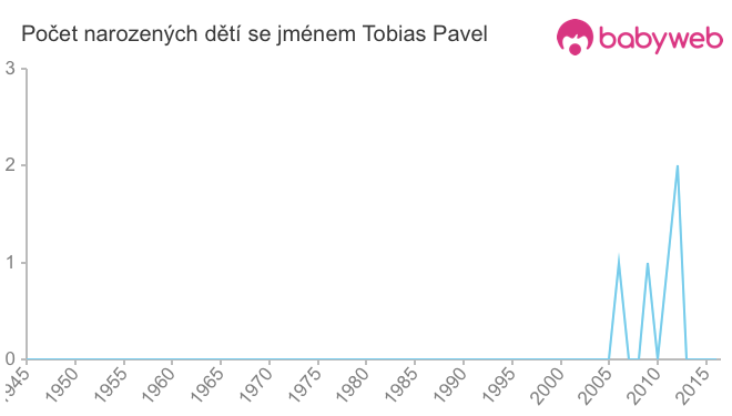 Počet dětí narozených se jménem Tobias Pavel
