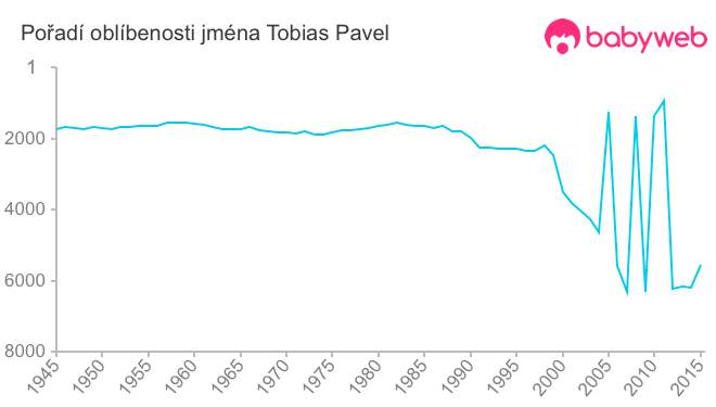 Pořadí oblíbenosti jména Tobias Pavel