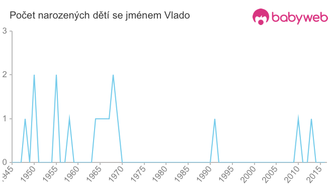 Počet dětí narozených se jménem Vlado