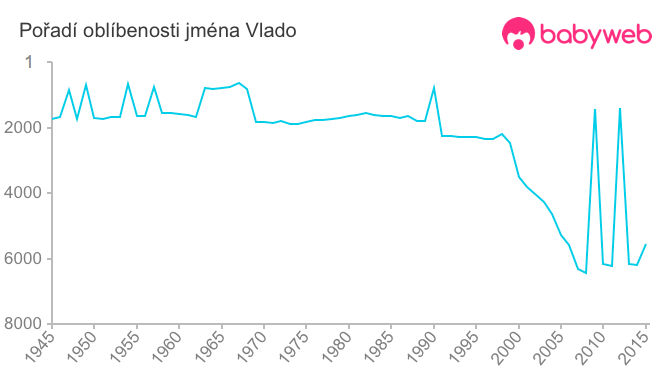 Pořadí oblíbenosti jména Vlado