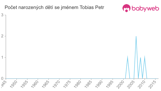 Počet dětí narozených se jménem Tobias Petr