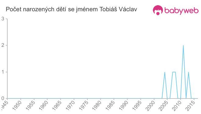 Počet dětí narozených se jménem Tobiáš Václav