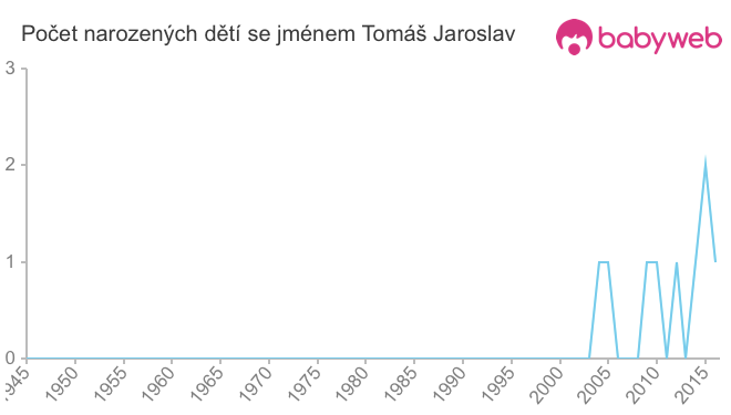 Počet dětí narozených se jménem Tomáš Jaroslav
