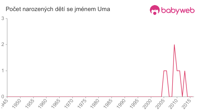 Počet dětí narozených se jménem Uma