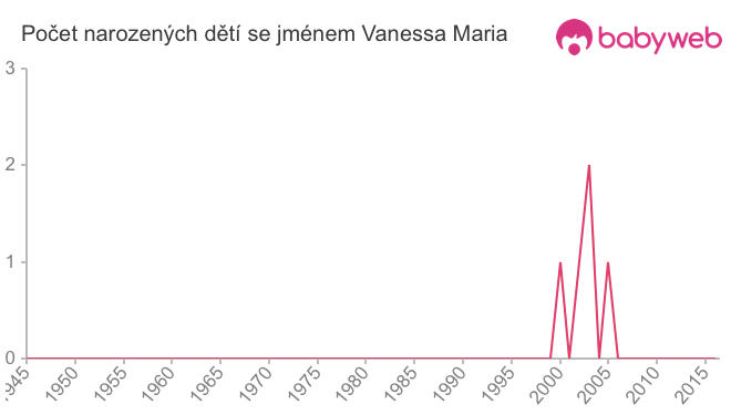 Počet dětí narozených se jménem Vanessa Maria