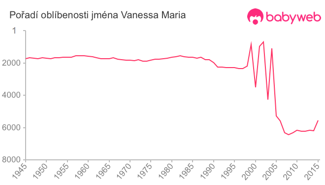 Pořadí oblíbenosti jména Vanessa Maria