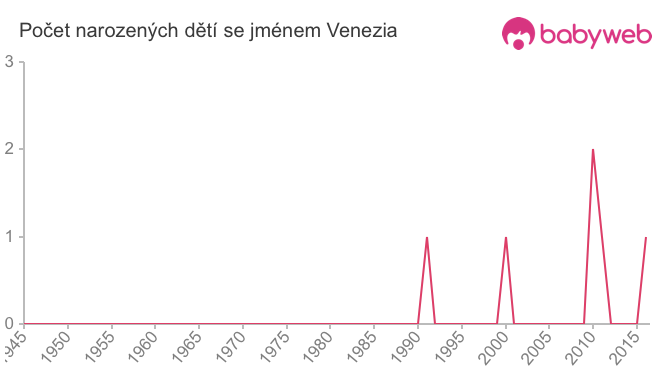 Počet dětí narozených se jménem Venezia