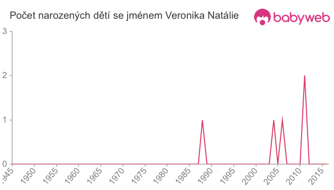 Počet dětí narozených se jménem Veronika Natálie