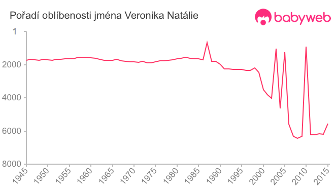 Pořadí oblíbenosti jména Veronika Natálie