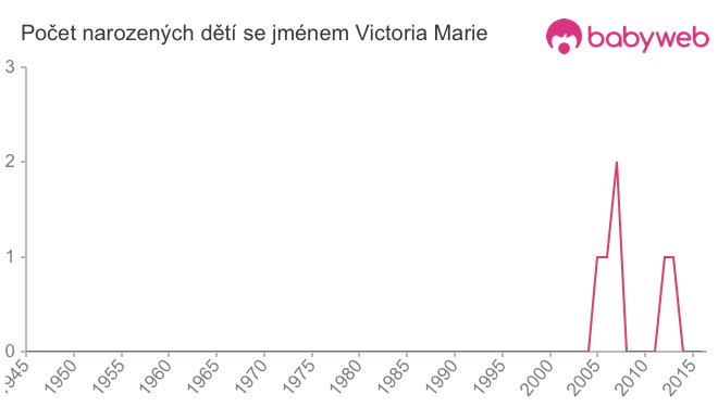Počet dětí narozených se jménem Victoria Marie