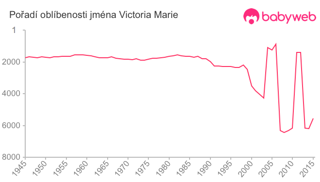 Pořadí oblíbenosti jména Victoria Marie