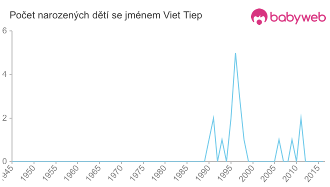 Počet dětí narozených se jménem Viet Tiep