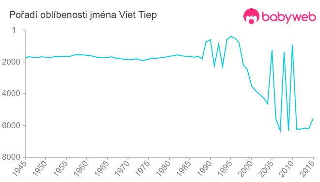 Pořadí oblíbenosti jména Viet Tiep