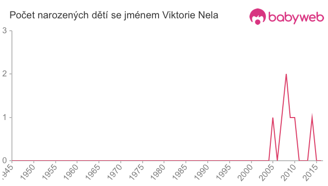 Počet dětí narozených se jménem Viktorie Nela