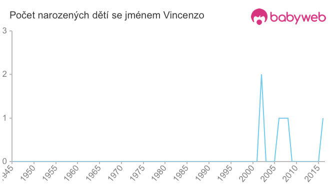Počet dětí narozených se jménem Vincenzo