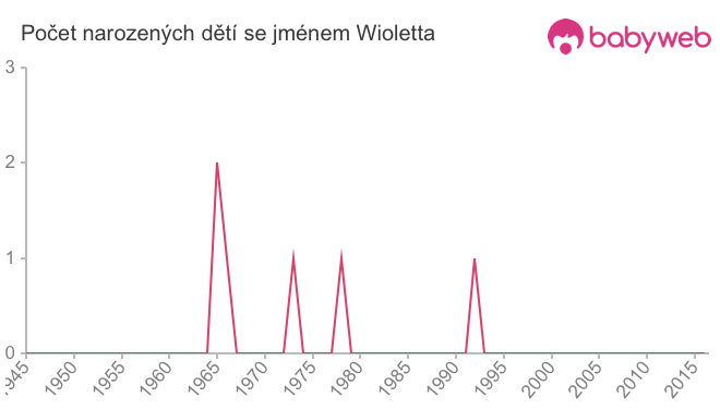 Počet dětí narozených se jménem Wioletta