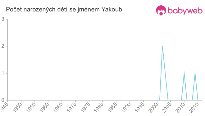 Počet dětí narozených se jménem Yakoub