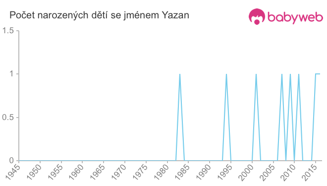 Počet dětí narozených se jménem Yazan