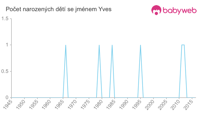 Počet dětí narozených se jménem Yves