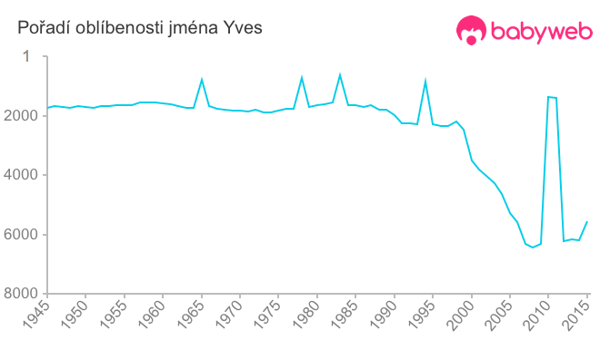 Pořadí oblíbenosti jména Yves