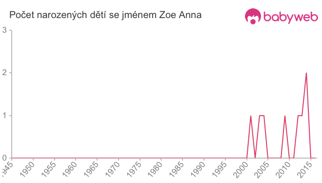 Počet dětí narozených se jménem Zoe Anna