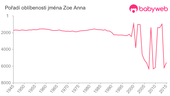 Pořadí oblíbenosti jména Zoe Anna