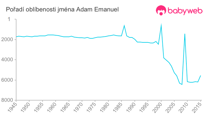 Pořadí oblíbenosti jména Adam Emanuel