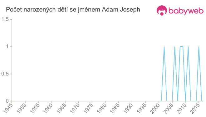 Počet dětí narozených se jménem Adam Joseph