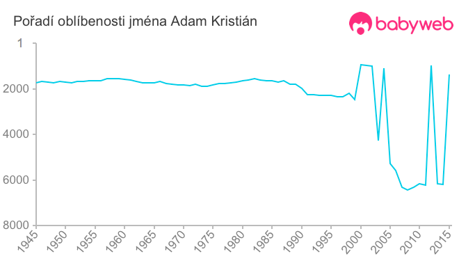 Pořadí oblíbenosti jména Adam Kristián