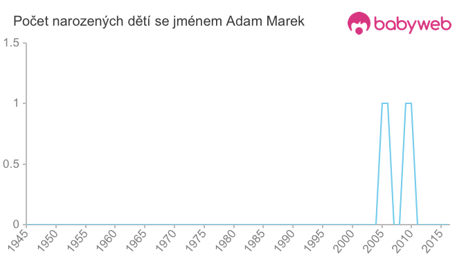 Počet dětí narozených se jménem Adam Marek
