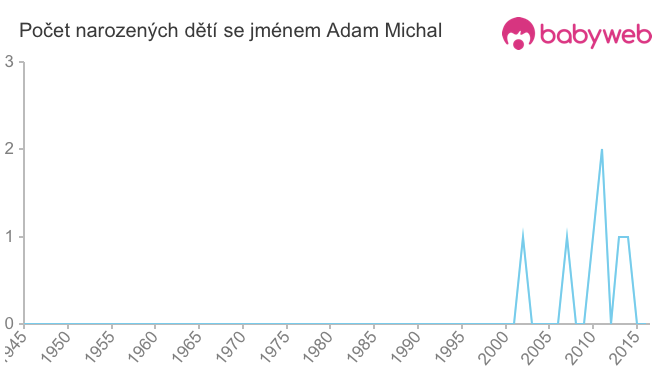 Počet dětí narozených se jménem Adam Michal