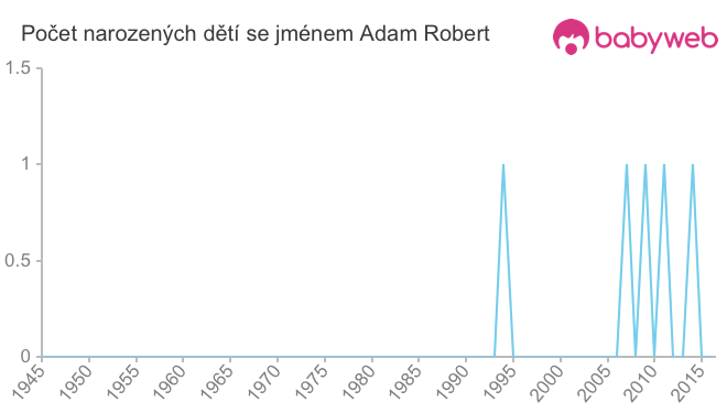 Počet dětí narozených se jménem Adam Robert