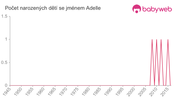 Počet dětí narozených se jménem Adelle