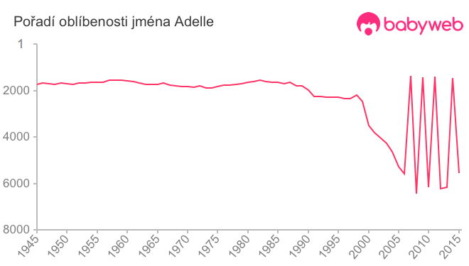 Pořadí oblíbenosti jména Adelle