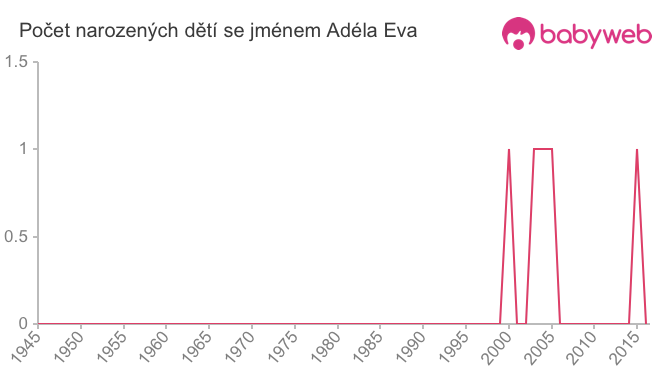 Počet dětí narozených se jménem Adéla Eva