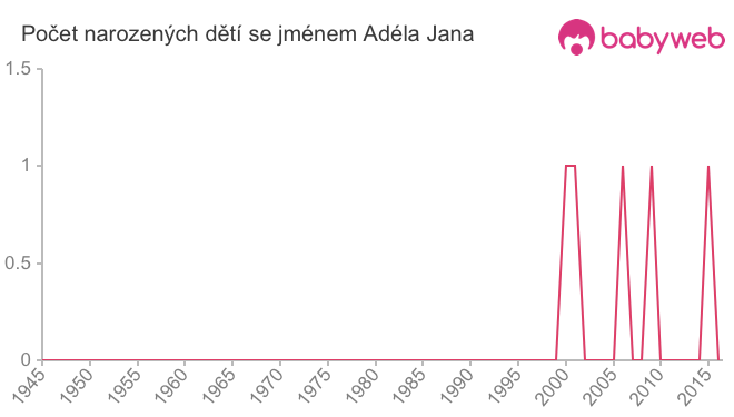 Počet dětí narozených se jménem Adéla Jana