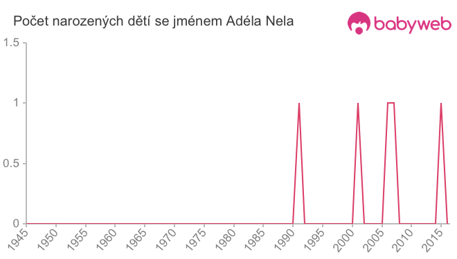 Počet dětí narozených se jménem Adéla Nela