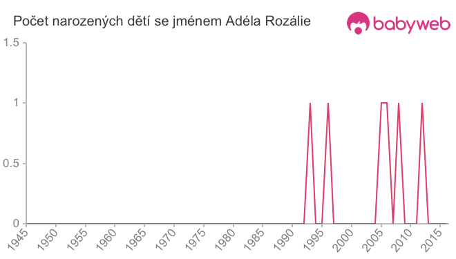 Počet dětí narozených se jménem Adéla Rozálie