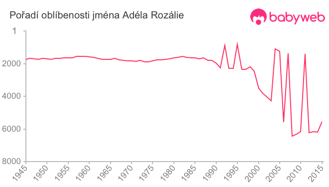 Pořadí oblíbenosti jména Adéla Rozálie